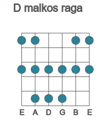 Guitar scale for malkos raga in position 1